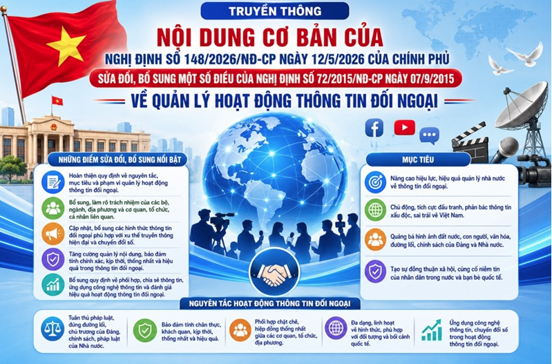 NHỮNG NỘI DUNG CƠ BẢN CỦA NGHỊ ĐỊNH SỐ 148/2026/NĐ-CP NGÀY 12/5/2026 CỦA CHÍNH PHỦ SỬA ĐỔI, BỔ SUNG MỘT SỐ ĐIỀU CỦA NGHỊ ĐỊNH SỐ 72/2015/NĐ-CP NGÀY 07/9/2015 VỀ QUẢN LÝ HOẠT ĐỘNG THÔNG TIN ĐỐI NGOẠI